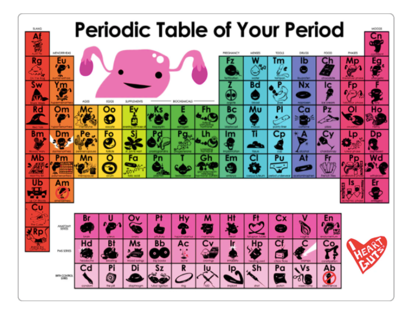 Periodic Table of Your Period - 8.5 x 11 Mini-Poster - I Heart Guts